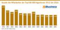 Anzahl der Mitarbeitenden der Top100-SEO-Agenturen 2012 bis 2024