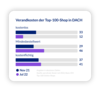 Preview von Versandkosten der Top-100-Shops in DACH