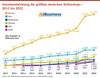 Preview von Umsatzentwicklung der grten deutschen Onlineshops - 2012 bis 2022