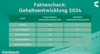 Preview von Gehaltsentwicklung in deutschen Unternehmen 2024
