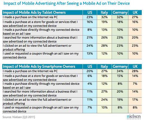 Wie mobile Werbung auf Smartphones und Tablets in Europa und den USA wirkt (Bild: Nielsen)