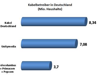 Ranking der Kabel-Provider in Deutschland (iBusiness)