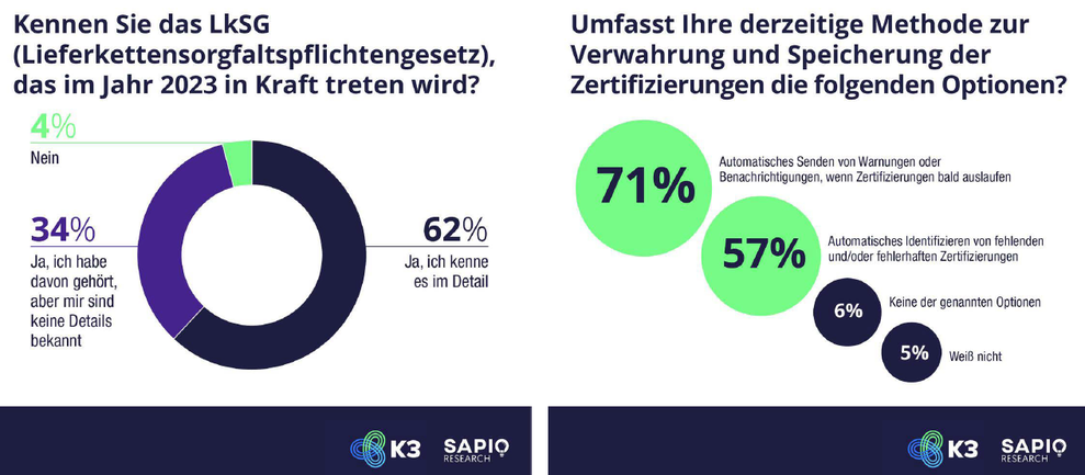  (Bild: K3/Sapio Research)