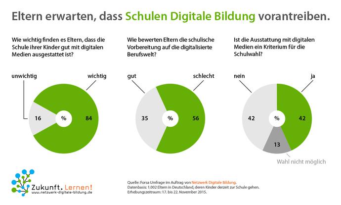 Schon seit Jahren: Eltern wollen mehr digitale Bildung (Bild:  Netzwerk Digitale Bildung)