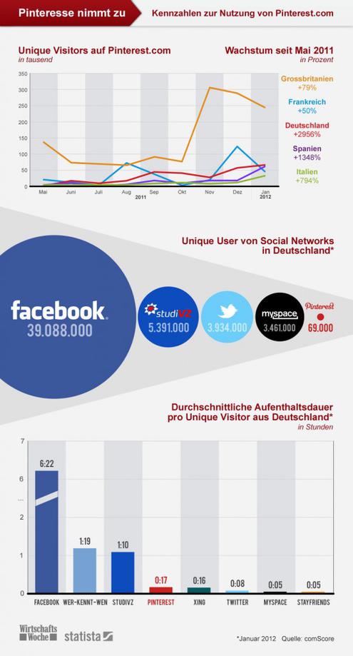  (Bild: Comscore Statista)