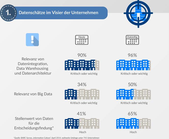 Infografik Datenmanagement im Wandel (Bild: Denedo)