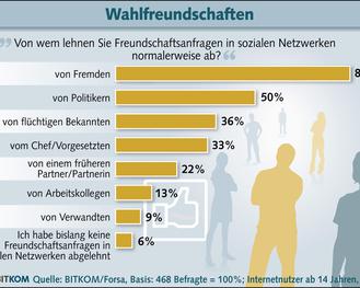  (Bitkom/Forsa)