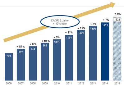 Entwicklung des deutschen Marktvolumen fr Business Intelligence Software in Deutschland 2006-2015 (Bild: BARC)