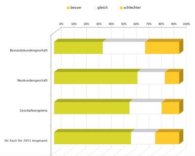 Entwicklung des Bestands- und Neukundengeschft bei deutschen Agenturen 2015 (Bild: AIKA)