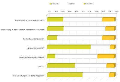 Agentur-Erwartungen an das Geschftsjahr 2016 (Bild: AIKA)