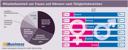 Mitarbeiteranteil von Frauen und Mnnern in deutschen Internet-Agenturen nach Ttigkeitsbereichen - 2014 (Bild: HighText Verlag)