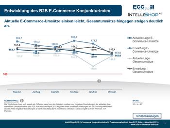 B2B E-Commerce Konjunkturindex Mrz/ April 2015 (Bild: Intellishop AG)
