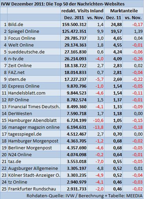 Die ersten 25 der Top 50 Nachrichten-Websites (Bild: IVW)