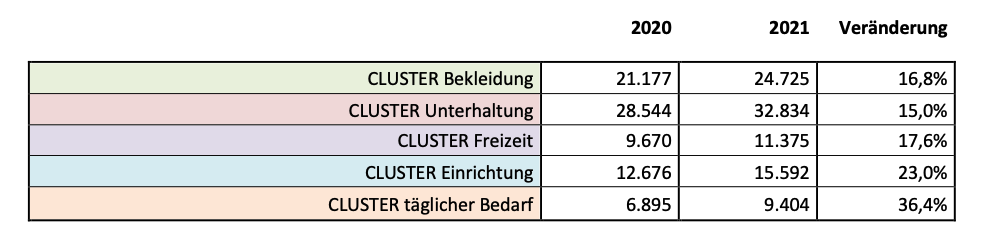Umsatzentwicklung im E-Commerce mit Waren nach Cluster-Segmenten 2021  (alle Angaben in Mio. Euro, inklusive USt.) (Bild: BEVH)