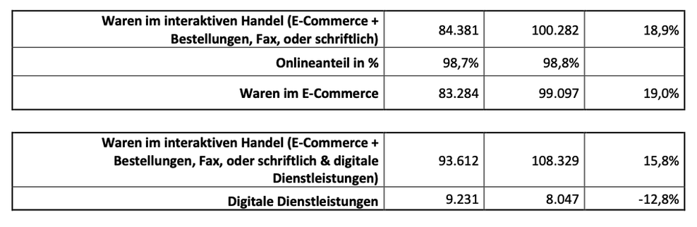 Umsatzentwicklung im interaktiven Handel und E-Commerce 2021 (alle Angaben in Mio. Euro, inklusive USt.) (Bild: BEVH)