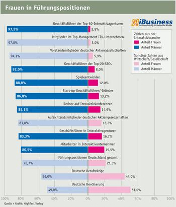 Lediglich 14,9 Prozent aller Redner auf deutschen Interaktiv-Konferenzen sind Rednerinnen. (Bild: iBusiness)