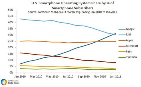  (Bild: ComScore)