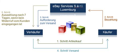 Die neue Funktionsweise des Ebay Bezahlsystems, wie der Hndlerbund ihn visualisiert. (Bild: Hndlerbund)