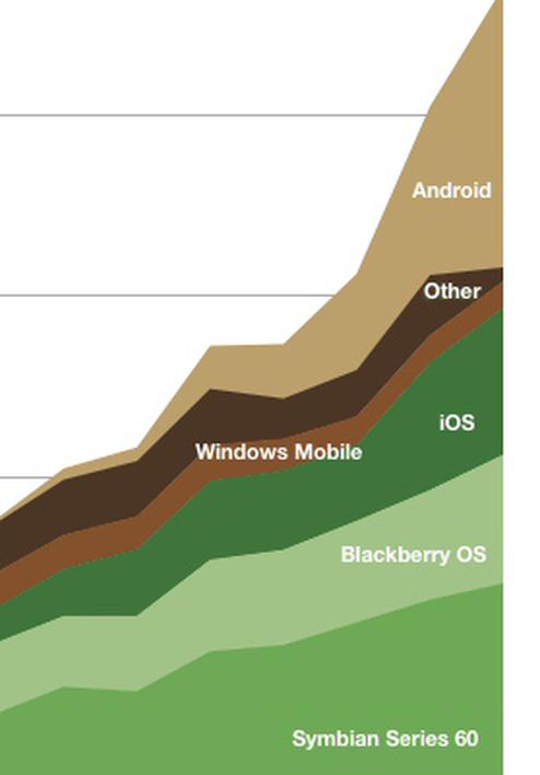  (Bild: Asymco/Canalys)