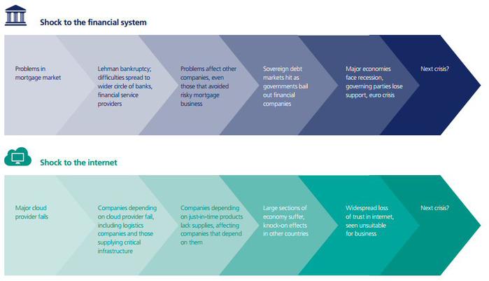 Der Vergleich zwischen Cyber-Sub-Crime-Krise und Krise der Finanzsysteme 2007/2008 (Bild: Zurich)