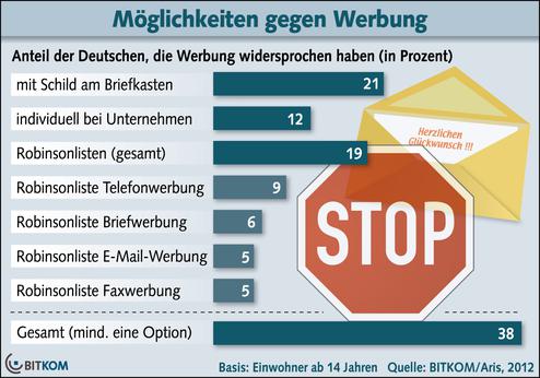 Wie sich die Deutschen gegen Werbung wehren. (Bild: BITKOM)