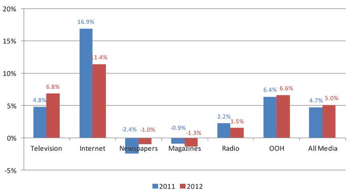 Weltweites Wachstum der Werbeumstze nach Medium 2011 und 2012 (Bild: Magnaglobal)