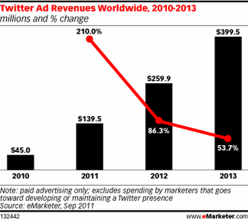  (Bild: emarketer)