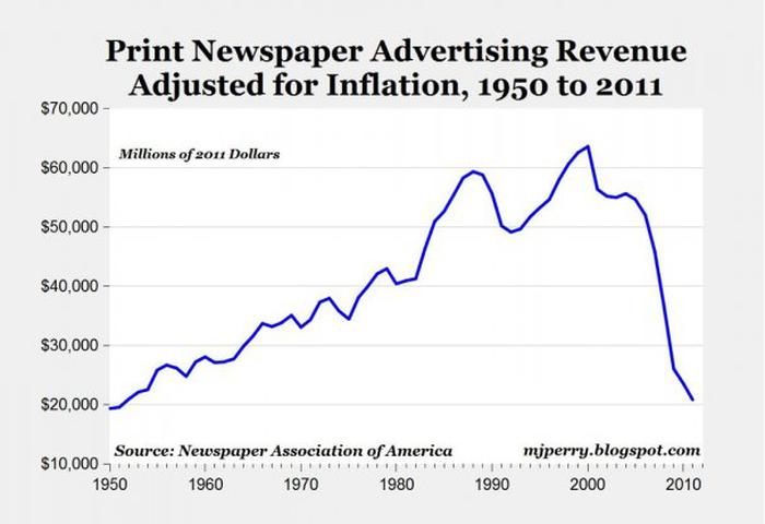 Zeitungs-Anzeigenumstze in den USA (Bild: Newspaper Association of America)