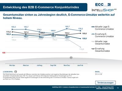 B2B E-Commerce Konjunkturindex Januar/Februar 2015 (Bild: IntelliShop)