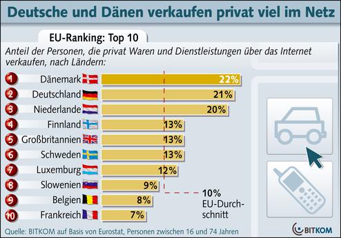  (Bild: BITKOM e.V.)