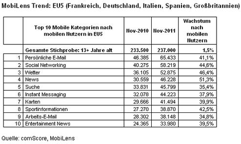  (Bild: Comscore)