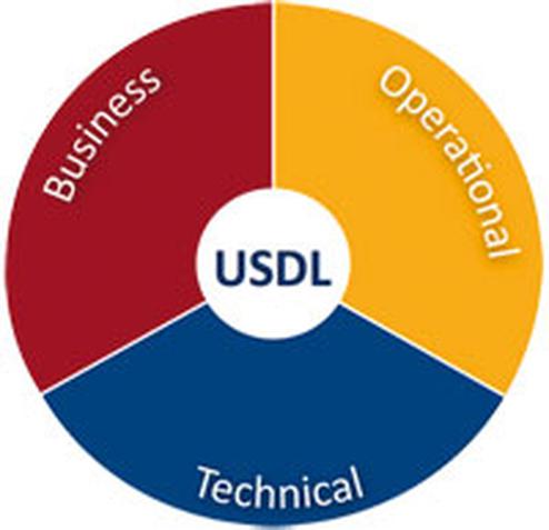 USDL soll Dienstleistungen miteinander kombinierbar und wie Gter handelbar machen (Bild: USDL)