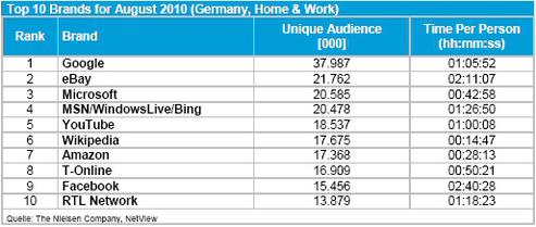  (Bild: Nielsen)