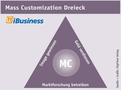 Wozu Mass Customization dient zeigt das iBusiness-Dreieck. (Bild: Hightext)