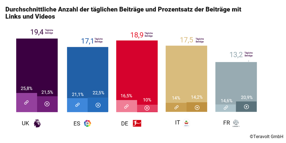 Durchschnittliche Zahl der tglichen Beitrge von Fussballvereinen der verschiedenen europischen Ligen (Bild: Teravolt)