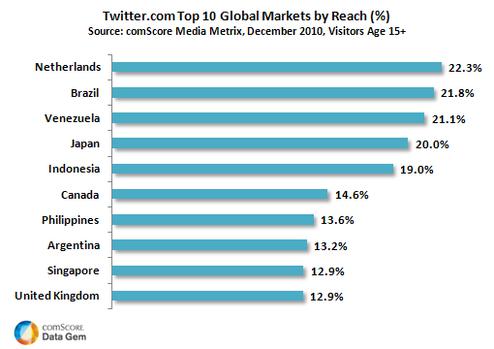  (Bild: ComScore, Data Mine)