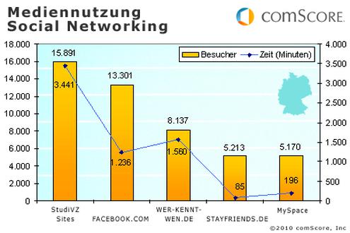  (Bild: StudiVZ/Comscore)