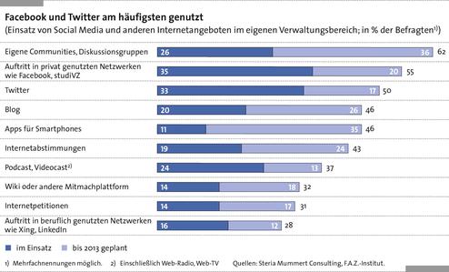  (Bild: Steria Mummert)