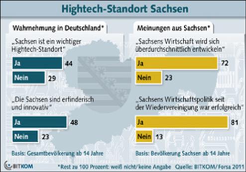  (Bild: Bitkom)