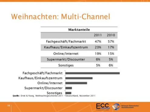 Wie sich der Multi-Channel im Handel entwickelt (Bild: Ecc Handel)