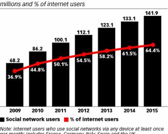  (eMarketer)