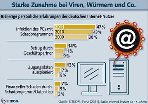  (Bild: Bitkom)