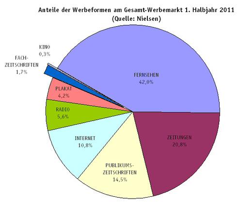  (Bild: Nielsen/iBusiness)