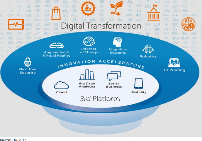 Die disruptiven Treiber der Digitalen Transformation (Bild: IDC)