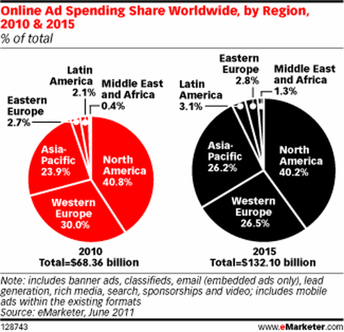  (Bild: emarketer)