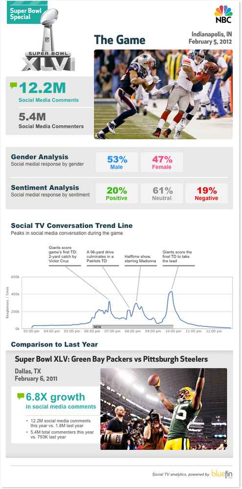 Social Media Nutzung whrend des Super Bowls 2012 (Bild: Bluefin)