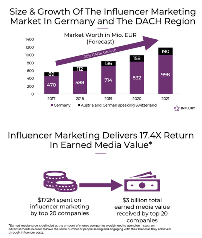 Starkes Wachstum Im Deutschsprachigen Influencer Marketing