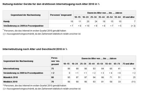  (Bild: Destatis)