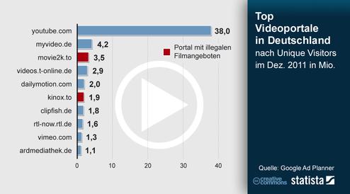 YouTube ist das beliebsteste Videoportal bei den Deutschen (Bild: Statista)