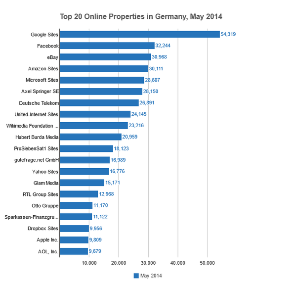  (Bild: Comscore)